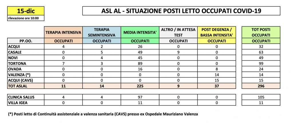 La situazione dei posti letto al Santo Spirito del 15 dicembre